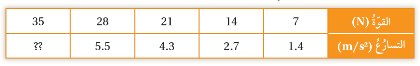 النتائج التجريبية للتسارع الذي اكتسبه الجسم عندما تغيرت القوة المحصلة المؤثرة فيه النتائج التجريبية للتسارع الذي اكتسبه الجسم عندما تغيرت القوة المحصلة المؤثرة فيه